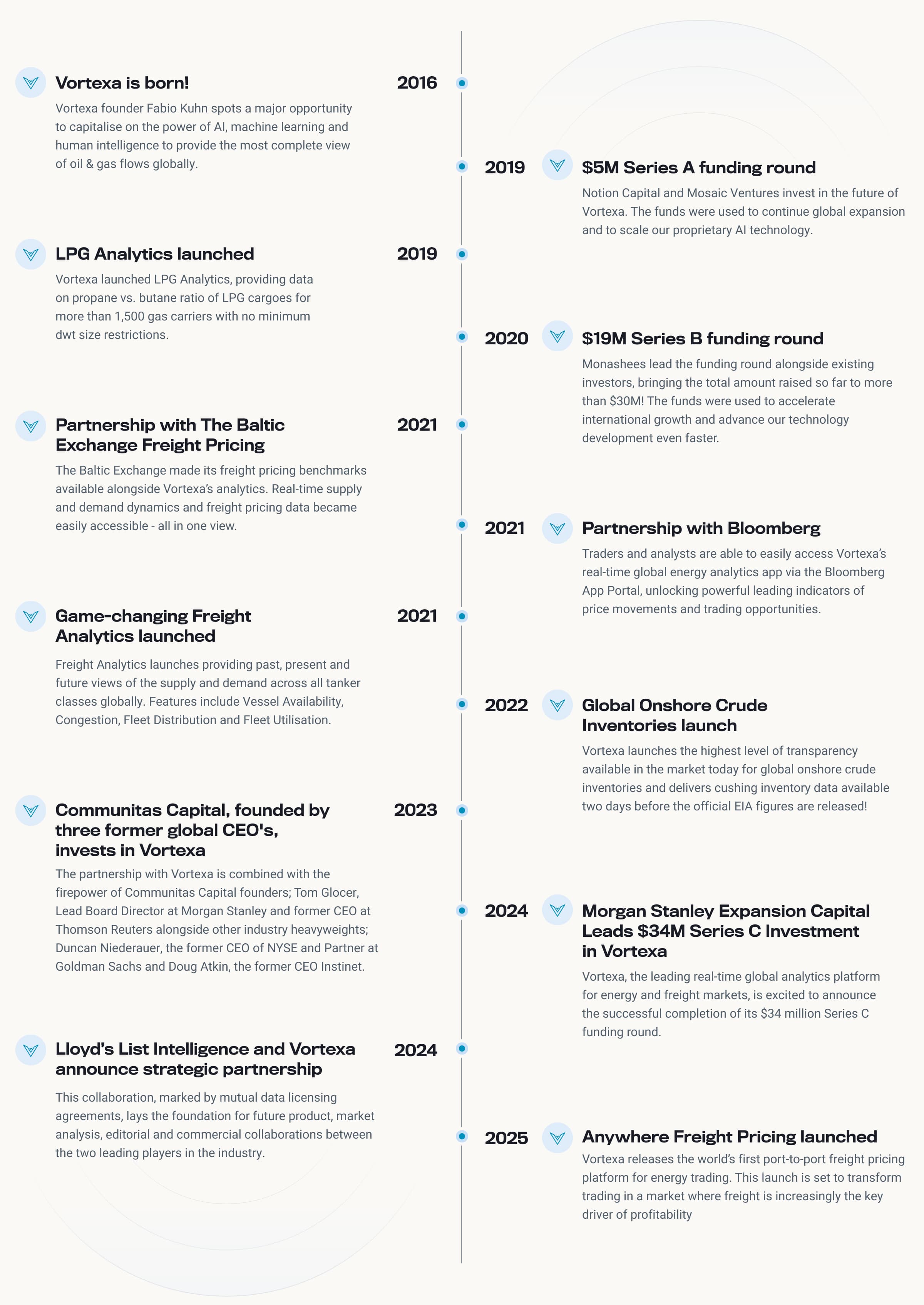 Vortexa company timeline